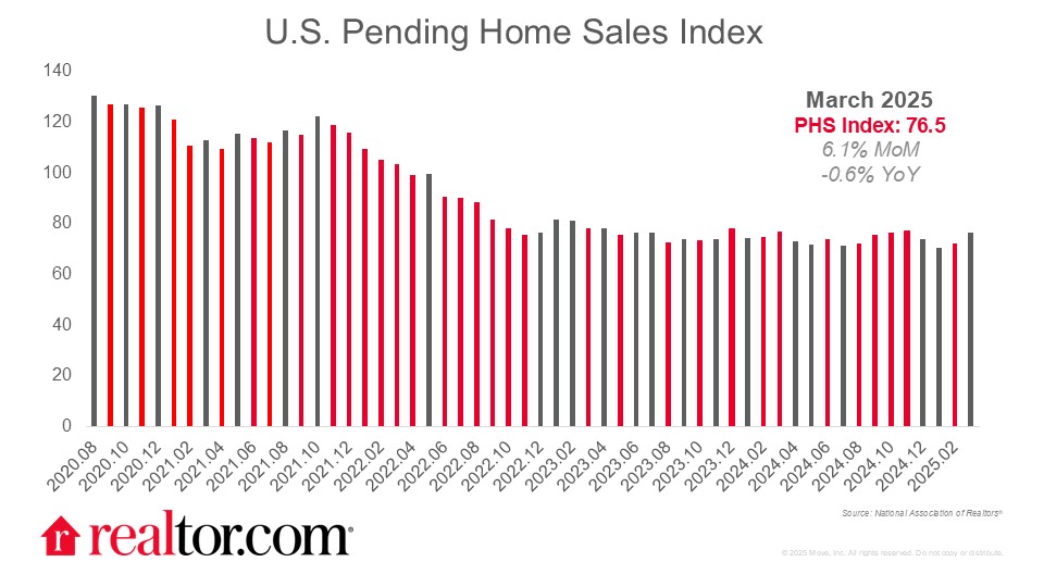 Pending Home Sales Pick Up 3.3% in November
