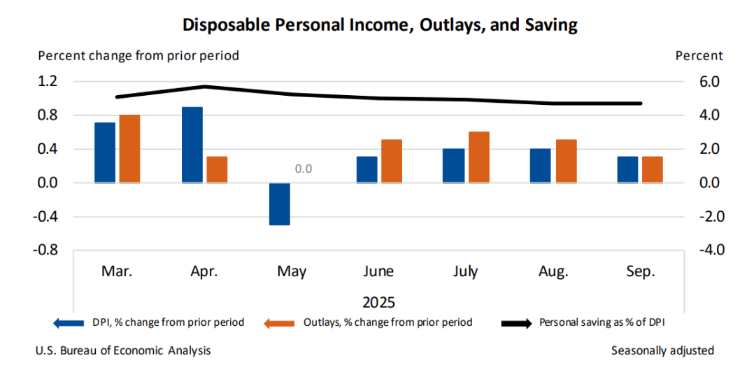 Personal Income and Outlays, September 2025