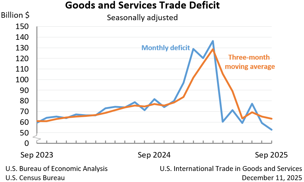U.S. International Trade in Goods and Services, September 2025