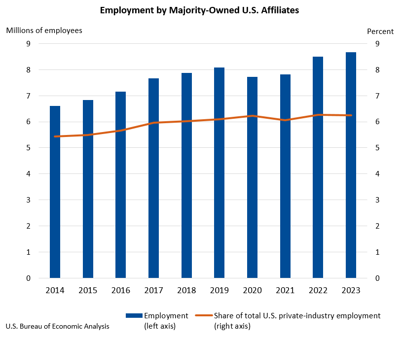 Activities of U.S. Affiliates of Foreign Multinational Enterprises, 2023