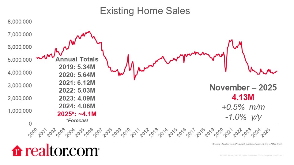 Existing-Home Sales Rose in December, but Annual Total Falls Short
