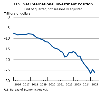 U.S. Net International Investment Position: End of quarter, not seasonally adjusted