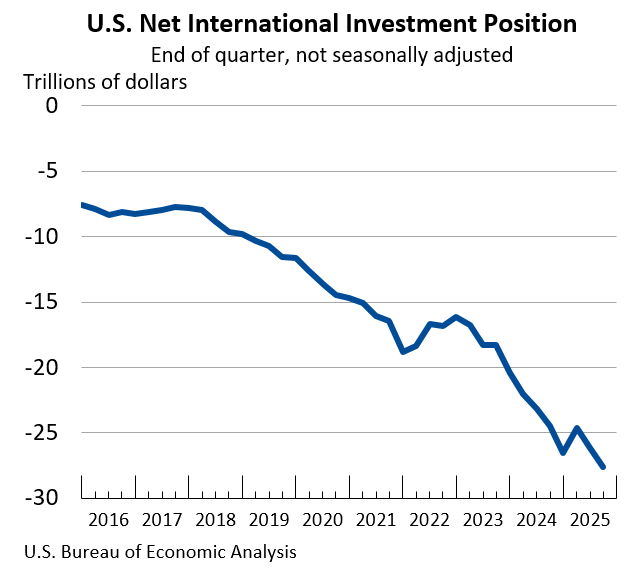 U.S. Net International Investment Position: End of quarter, not seasonally adjusted