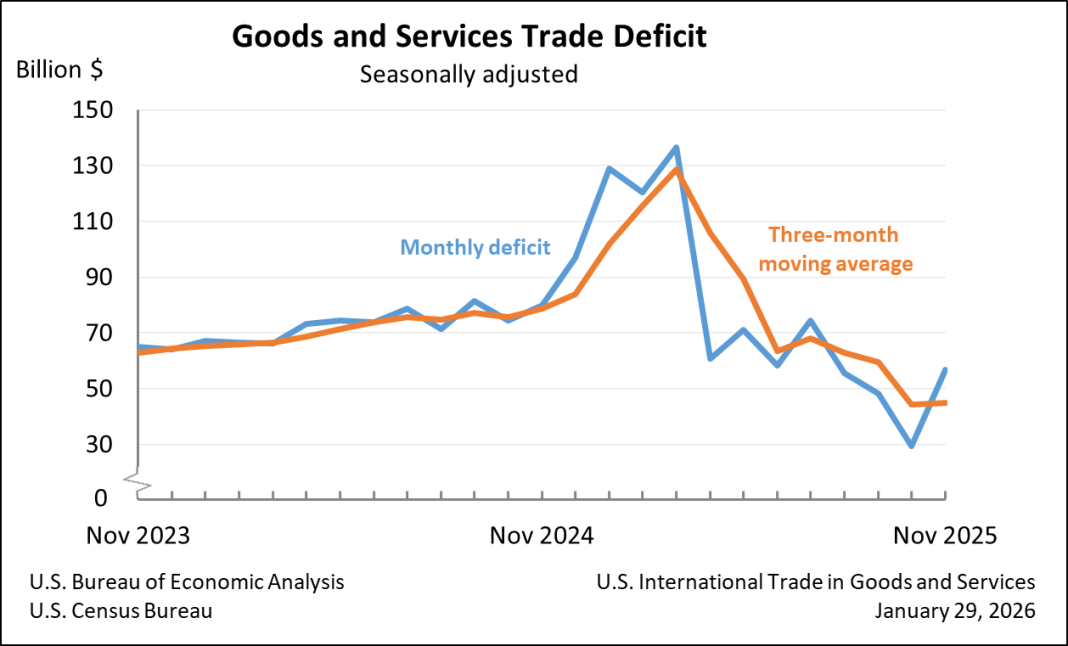 Goods and Services Trade Deficit: Seasonally adjusted