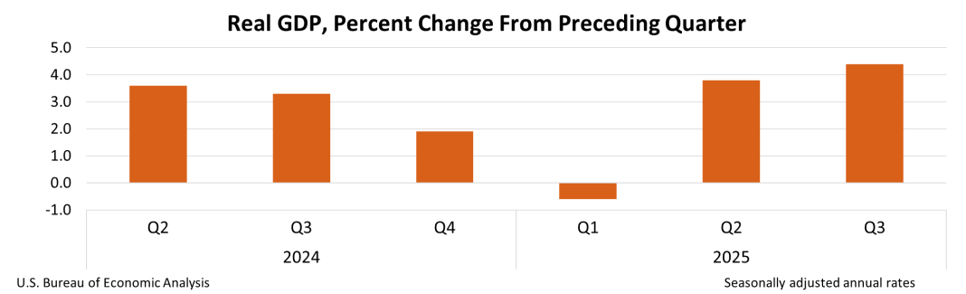 Real GDP, Percent Change From Preceding Quarter