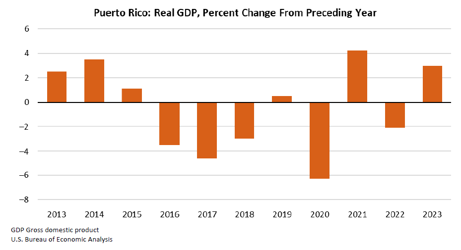 Gross Domestic Product for Puerto Rico, 2023