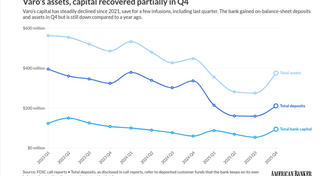 Varo raises $124 million despite widening net losses