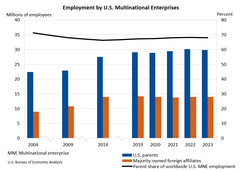 Activities of U.S. Multinational Enterprises, 2023