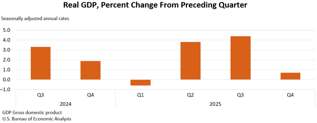 GDP (Second Estimate), 4th Quarter and Year 2025