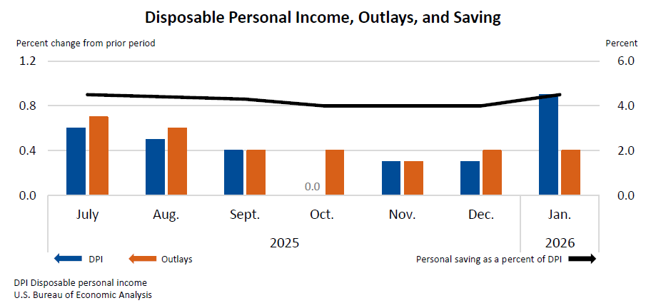 Personal Income and Outlays, January 2026