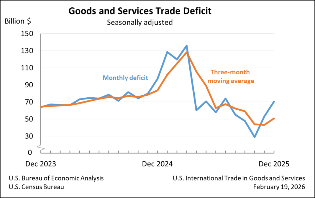 U.S. International Trade in Goods and Services, December and Annual 2025