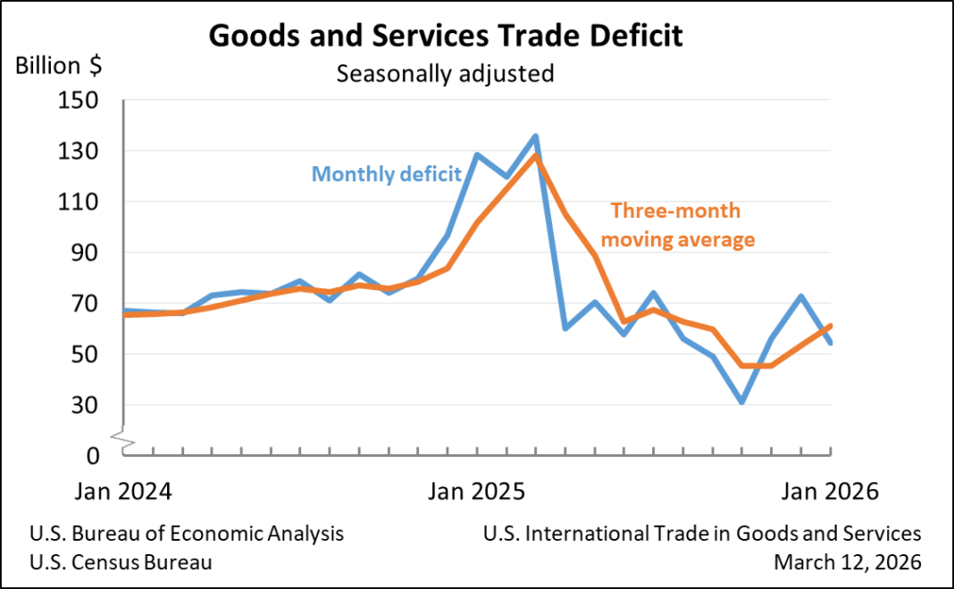 Goods and Services Trade Deficit: Seasonally adjusted