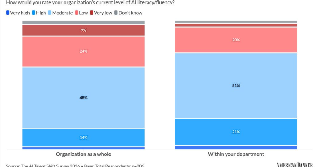 Bankers say they're AI fluent, but measurement is 'ad hoc'