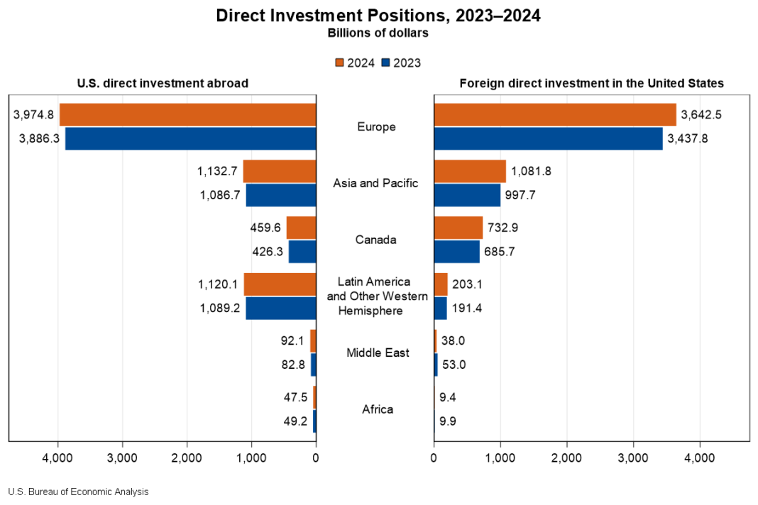 Direct Investment by Country and Industry, 2024