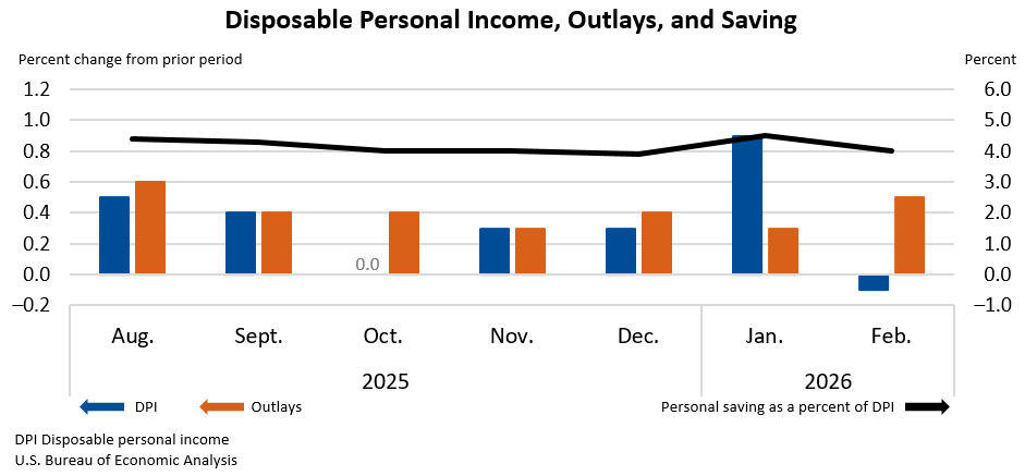 Disposable Personal Income, Outlays, and Saving