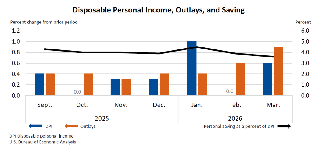 Personal Income and Outlays, March 2026