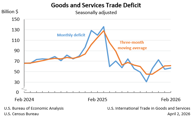 Goods and Services Trade Deficit: Seasonally adjusted
