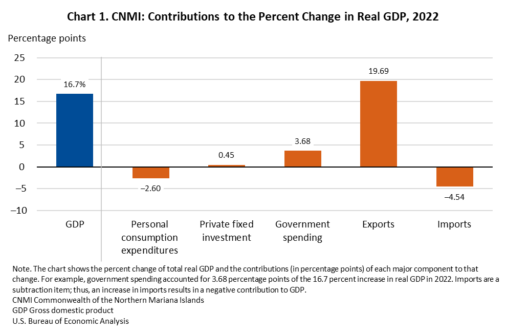Gross Domestic Product for the Commonwealth of the Northern Mariana Islands, 2021 and 2022
