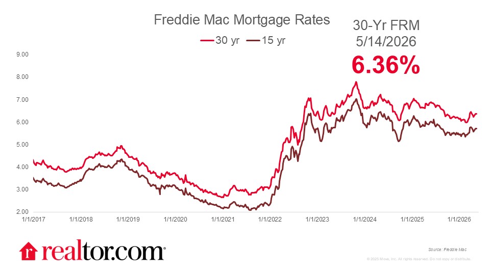 Mortgage Rates Stabilized at 6.36%, Despite Inflation