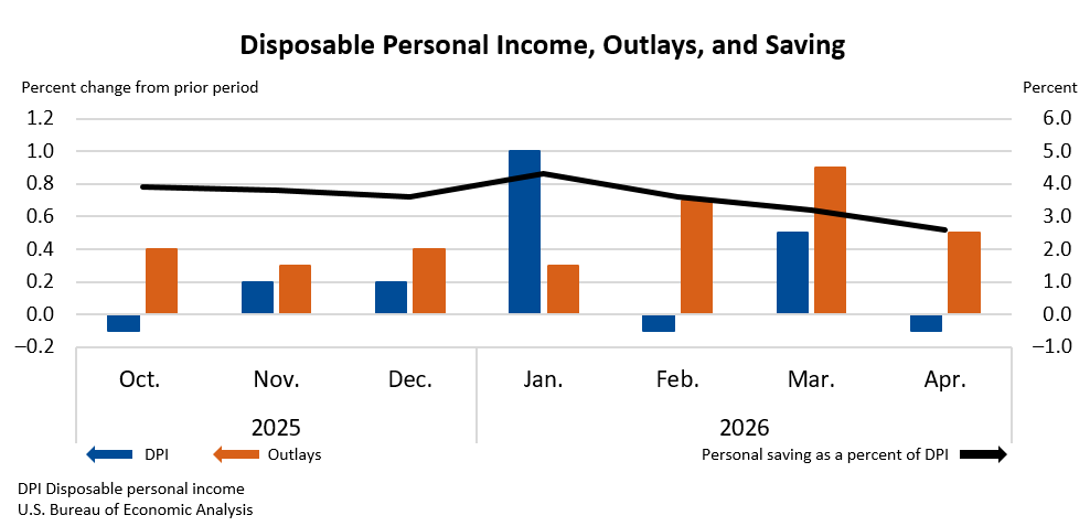 Personal Income and Outlays, April 2026