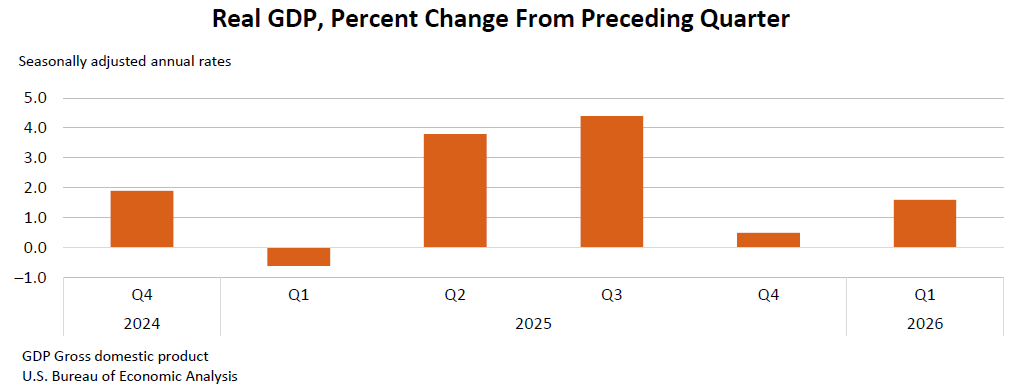 GDP (Second Estimate) and Corporate Profits, 1st Quarter 2026