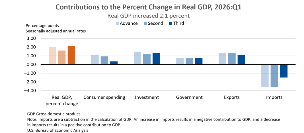 Contributions to Percent Change in Real GDP