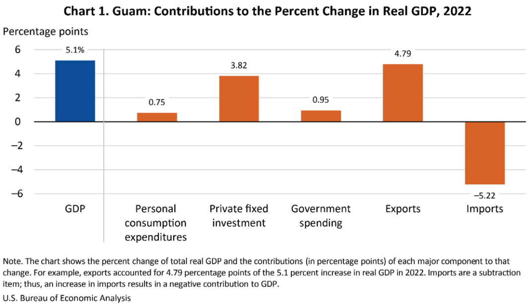 Gross Domestic Product for Guam, 2022