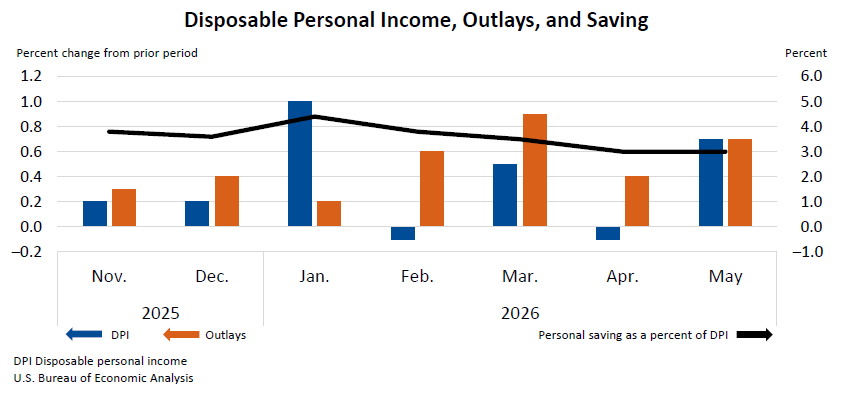 Personal Income and Outlays, May 2026