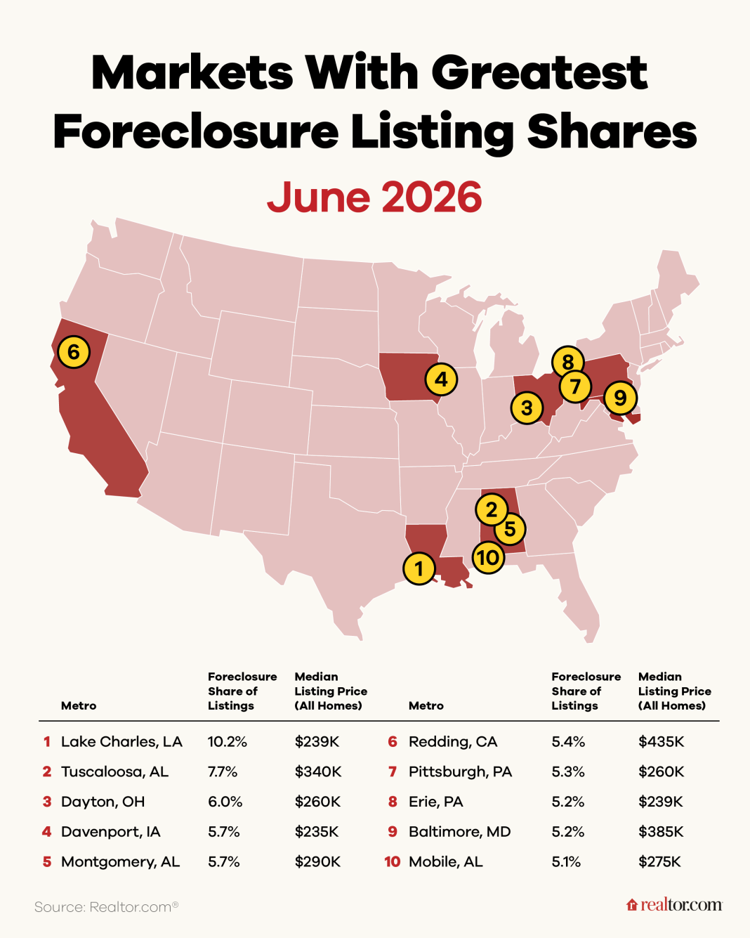 Foreclosures Are Ticking Up; Here’s What Happens Next When They Hit the Market for Sale