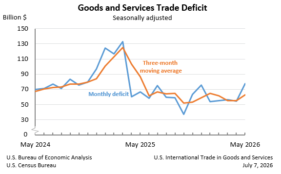 U.S. International Trade in Goods and Services, May 2026