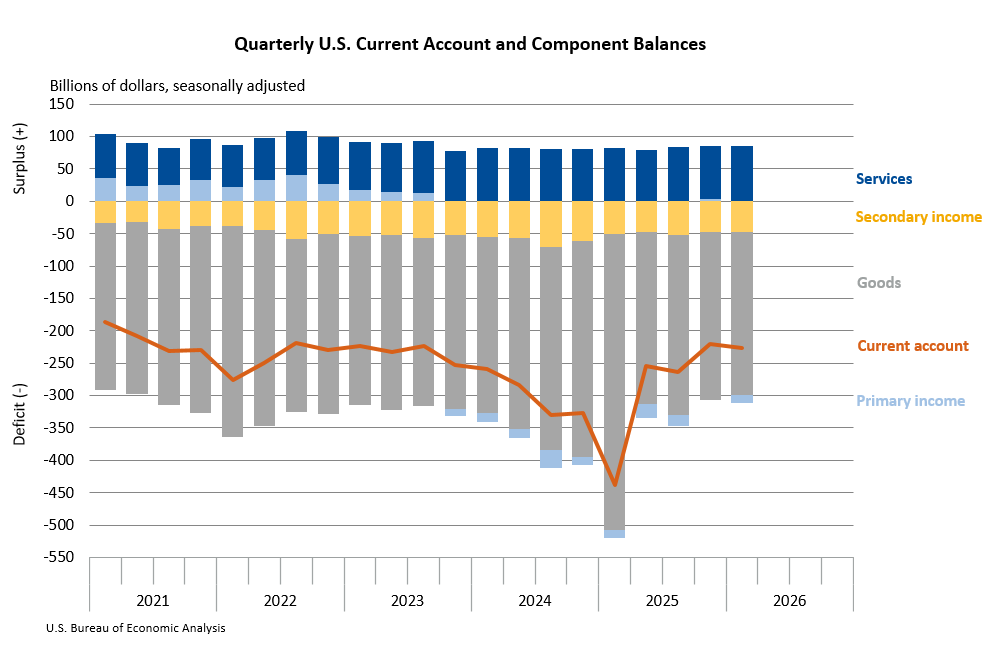 U.S. International Transactions and Investment Position, 1st Quarter 2026 and Annual Update