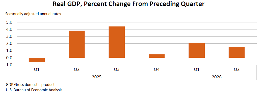 GDP (Advance Estimate), 2nd Quarter 2026