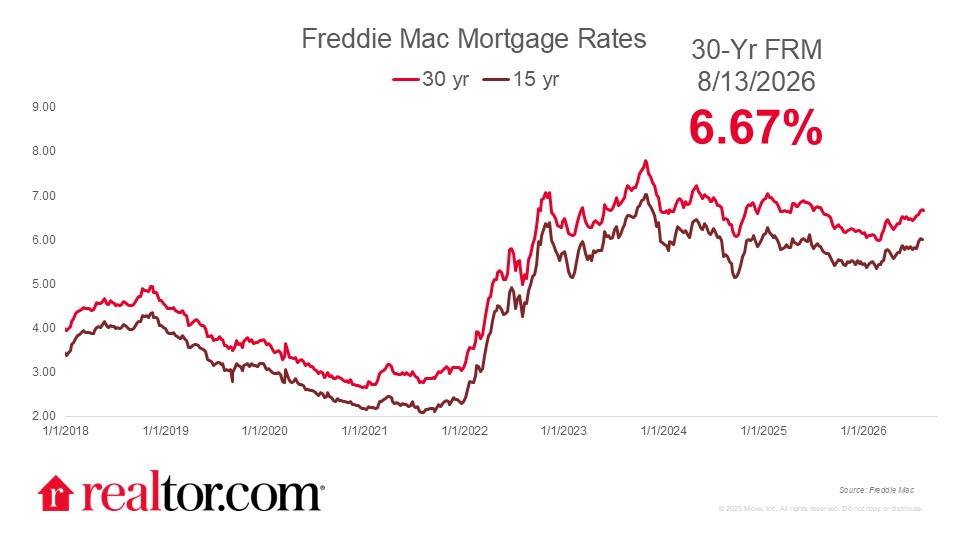 Mortgage Rates Fall 2 Basis Points, Remain in Elevated Range