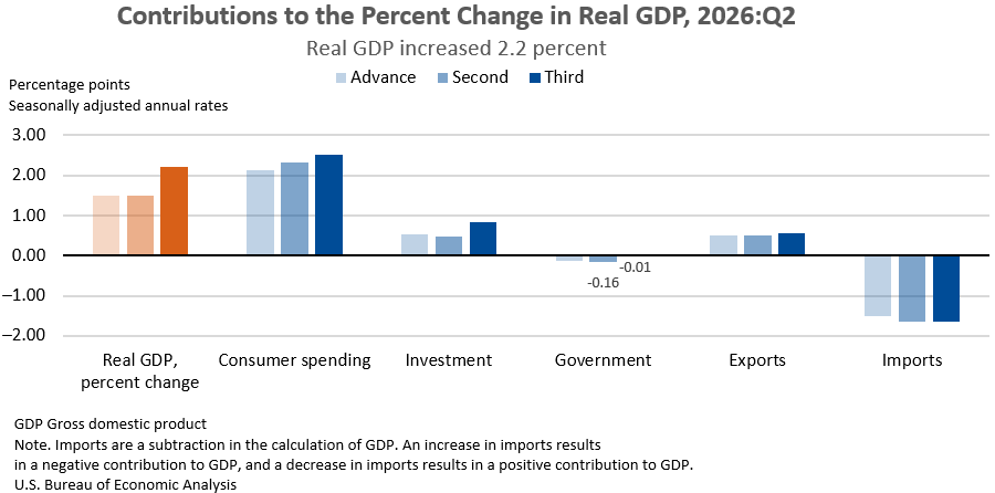 GDP (Third Estimate), Industries, Corporate Profits, State GDP, and State Personal Income, 2nd Quarter 2026; State PCE, 2025