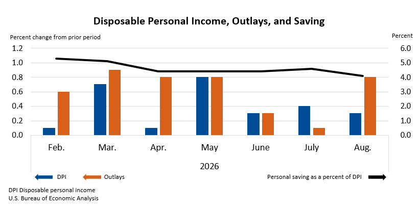 Disposable Personal Income, Outlays, and Saving