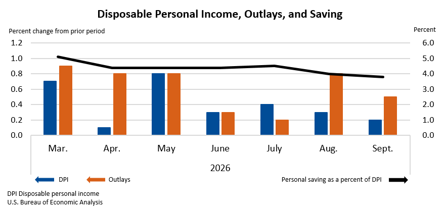 Personal Income and Outlays, September 2026